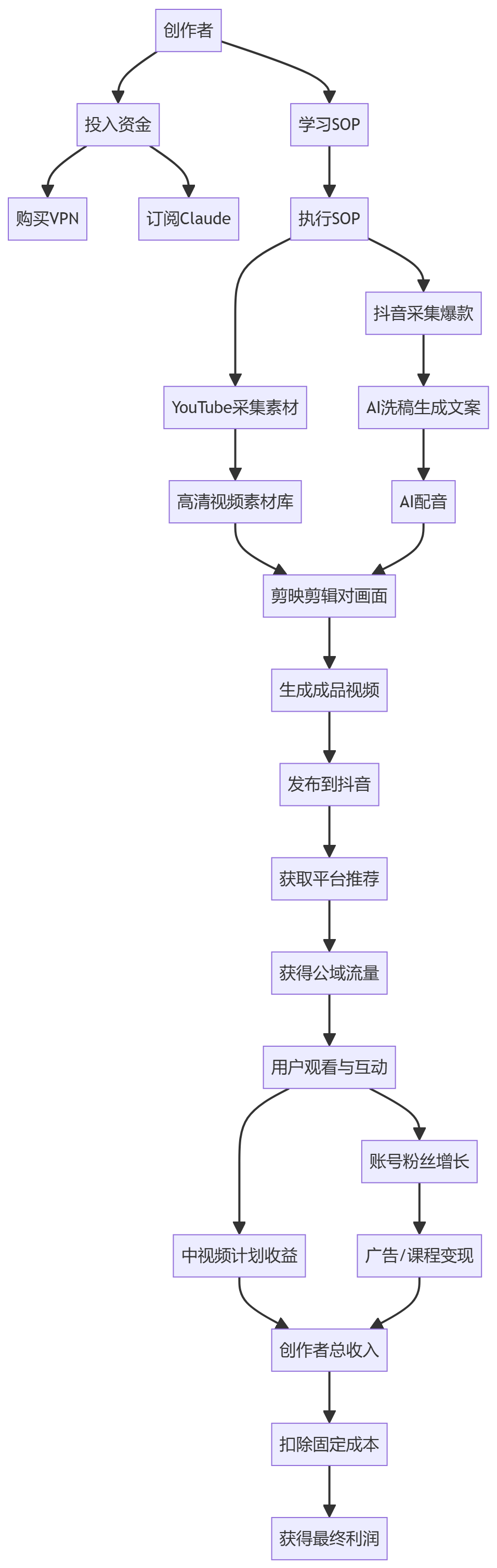 核心商业逻辑拆解